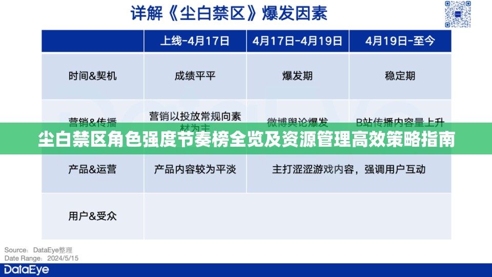 尘白禁区角色强度节奏榜全览及资源管理高效策略指南