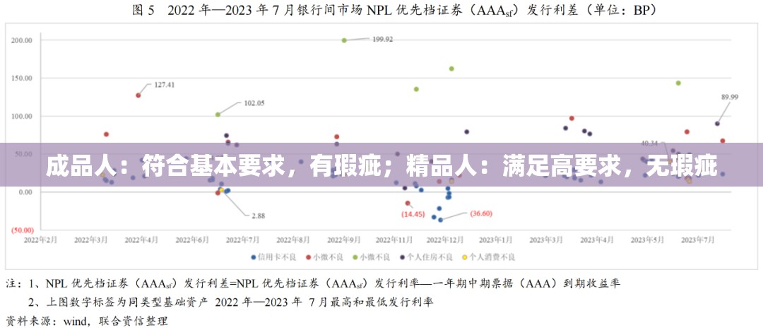 成品人：符合基本要求，有瑕疵；精品人：满足高要求，无瑕疵