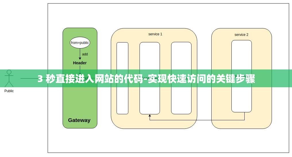 3 秒直接进入网站的代码-实现快速访问的关键步骤