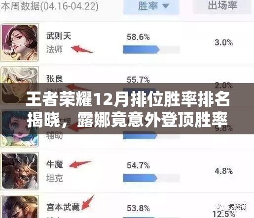 王者荣耀12月排位胜率排名揭晓，露娜竟意外登顶胜率榜？